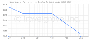 Price overview for flights from Houston to Saint Louis