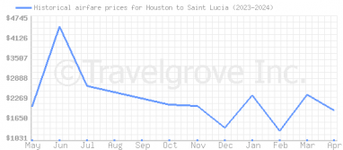 Price overview for flights from Houston to Saint Lucia