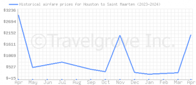 Price overview for flights from Houston to Saint Maarten