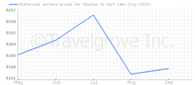 Price overview for flights from Houston to Salt Lake City