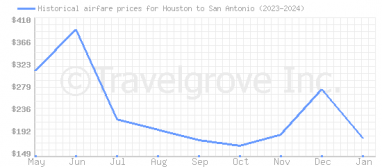 Price overview for flights from Houston to San Antonio