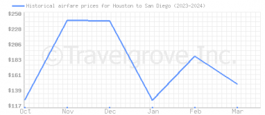 Price overview for flights from Houston to San Diego