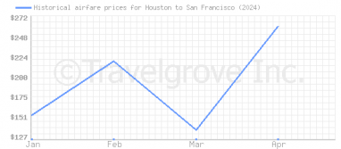 Price overview for flights from Houston to San Francisco
