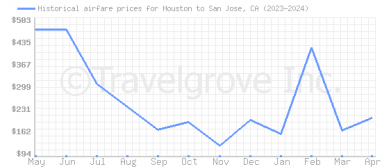 Price overview for flights from Houston to San Jose, CA