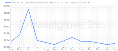 Price overview for flights from Houston to San Juan