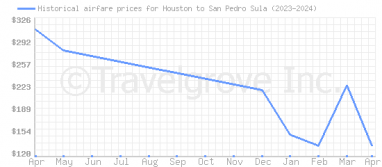 Price overview for flights from Houston to San Pedro Sula