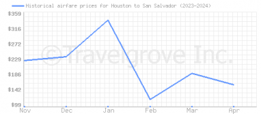 Price overview for flights from Houston to San Salvador