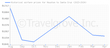 Price overview for flights from Houston to Santa Cruz