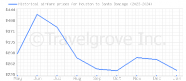 Price overview for flights from Houston to Santo Domingo