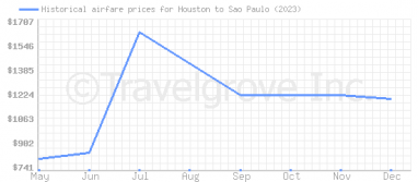 Price overview for flights from Houston to Sao Paulo