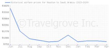 Price overview for flights from Houston to Saudi Arabia