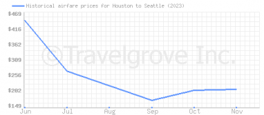 Price overview for flights from Houston to Seattle