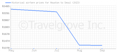 Price overview for flights from Houston to Seoul