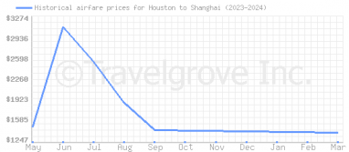 Price overview for flights from Houston to Shanghai