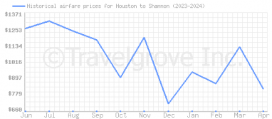 Price overview for flights from Houston to Shannon