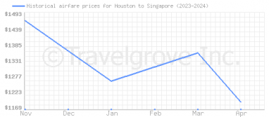 Price overview for flights from Houston to Singapore