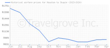 Price overview for flights from Houston to Skopie