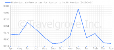 Price overview for flights from Houston to South America