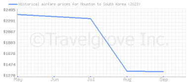Price overview for flights from Houston to South Korea