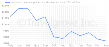 Price overview for flights from Houston to Spain