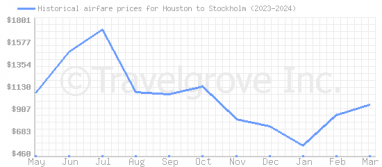 Price overview for flights from Houston to Stockholm
