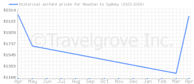Price overview for flights from Houston to Sydney