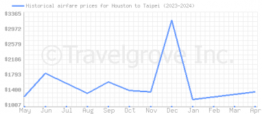 Price overview for flights from Houston to Taipei
