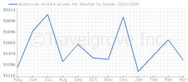 Price overview for flights from Houston to Taiwan