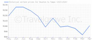 Price overview for flights from Houston to Tampa
