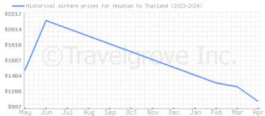 Price overview for flights from Houston to Thailand