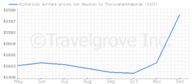 Price overview for flights from Houston to Thiruvananthapuram
