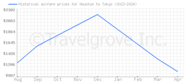 Price overview for flights from Houston to Tokyo