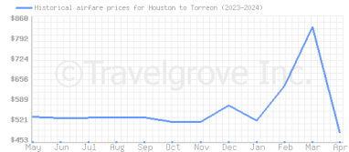 Price overview for flights from Houston to Torreon