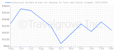 Price overview for flights from Houston to Turks and Caicos Islands