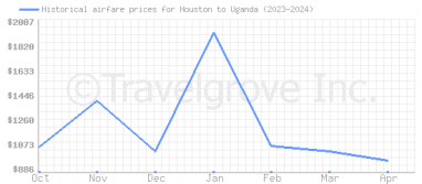 Price overview for flights from Houston to Uganda