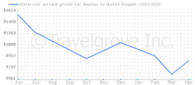 Price overview for flights from Houston to United Kingdom