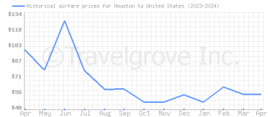 Price overview for flights from Houston to United States