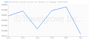 Price overview for flights from Houston to Uruguay