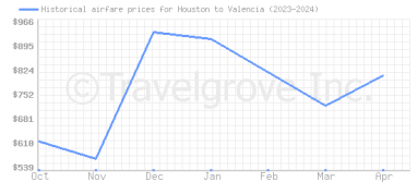 Price overview for flights from Houston to Valencia