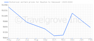 Price overview for flights from Houston to Vancouver