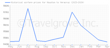 Price overview for flights from Houston to Veracruz