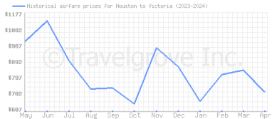 Price overview for flights from Houston to Victoria