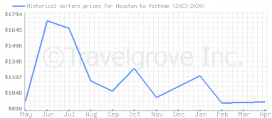 Price overview for flights from Houston to Vietnam
