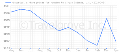 Price overview for flights from Houston to Virgin Islands, U.S.