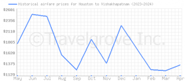 Price overview for flights from Houston to Vishakhapatnam