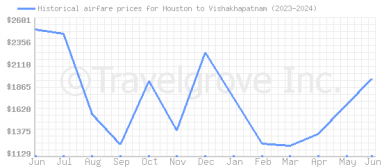 Price overview for flights from Houston to Vishakhapatnam