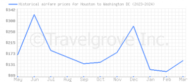 Price overview for flights from Houston to Washington DC