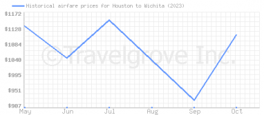 Price overview for flights from Houston to Wichita
