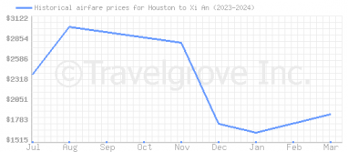 Price overview for flights from Houston to Xi An