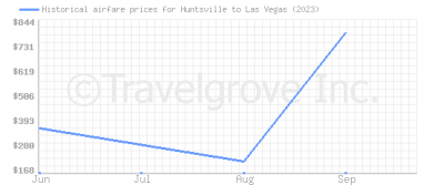 Price overview for flights from Huntsville to Las Vegas
